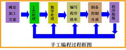 手动编程 手动编程