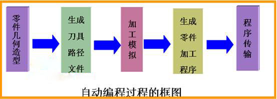 自动编程 自动编程